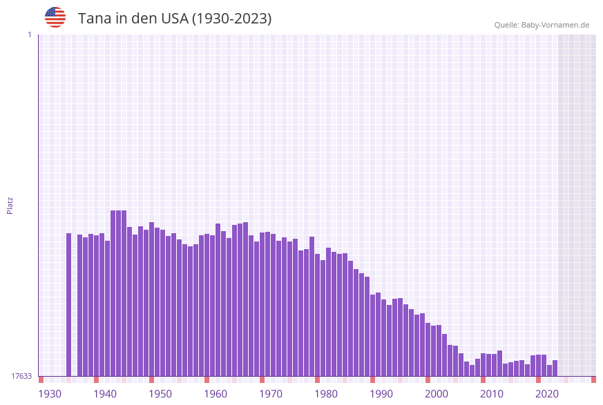 Tana in der Vornamen-Hitliste von den USA (1930-2023)