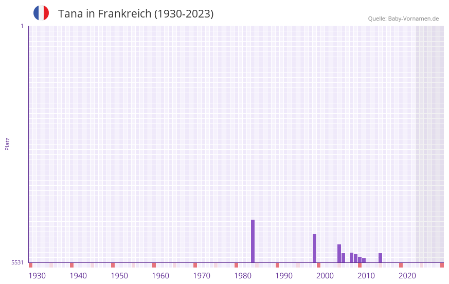 Tana in der Vornamen-Hitliste von Frankreich (1930-2023)