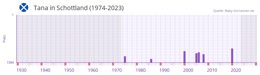 Tana in der Vornamen-Hitliste von Schottland (1974-2023)