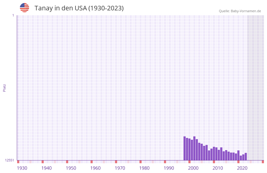 Tanay in der Vornamen-Hitliste von den USA (1930-2023)
