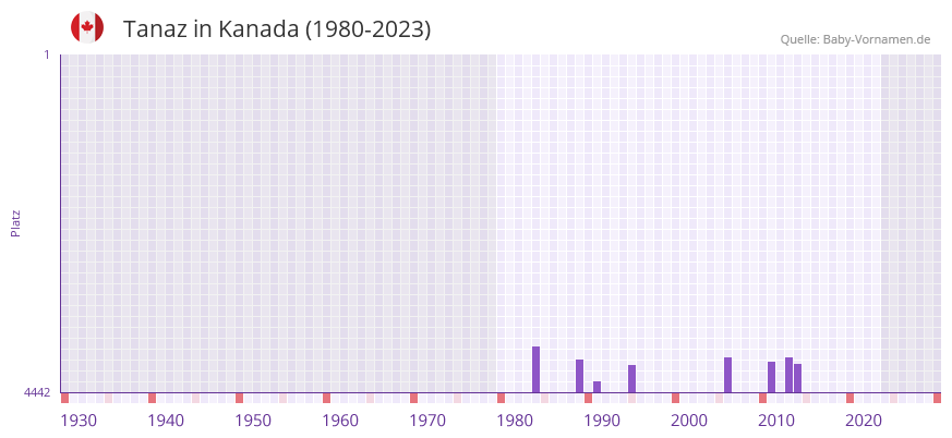 Tanaz in der Vornamen-Hitliste von Kanada (1980-2023)