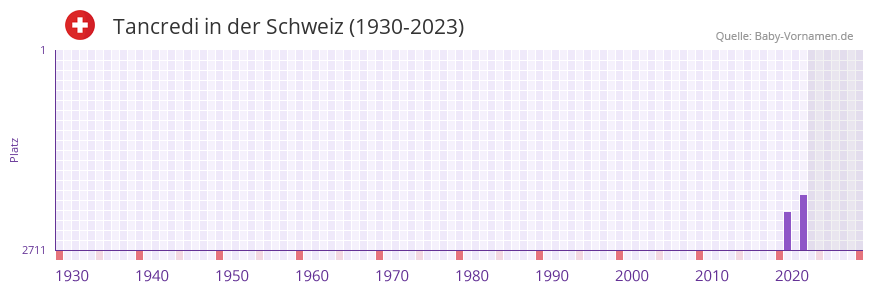 Tancredi in der Vornamen-Hitliste von der Schweiz (1930-2023)