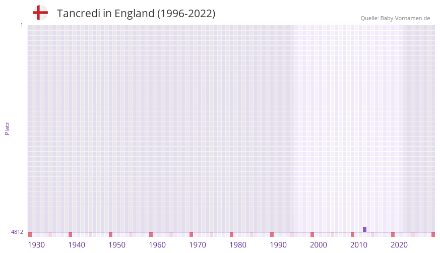 Tancredi in der Vornamen-Hitliste von England (1996-2022)
