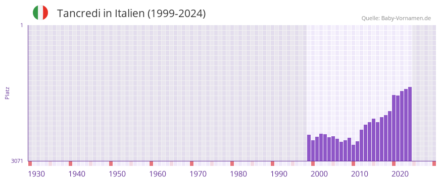 Tancredi in der Vornamen-Hitliste von Italien (1999-2024)