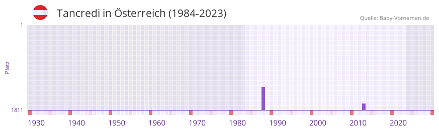 Tancredi in der Vornamen-Hitliste von sterreich (1984-2023)