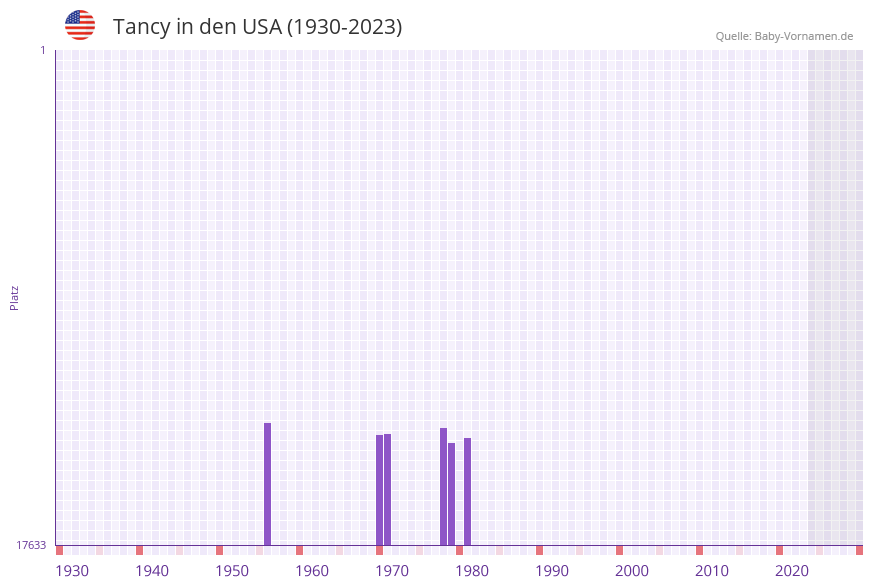 Tancy in der Vornamen-Hitliste von den USA (1930-2023)
