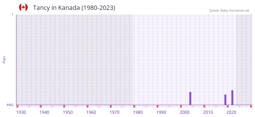 Tancy in der Vornamen-Hitliste von Kanada (1980-2023)