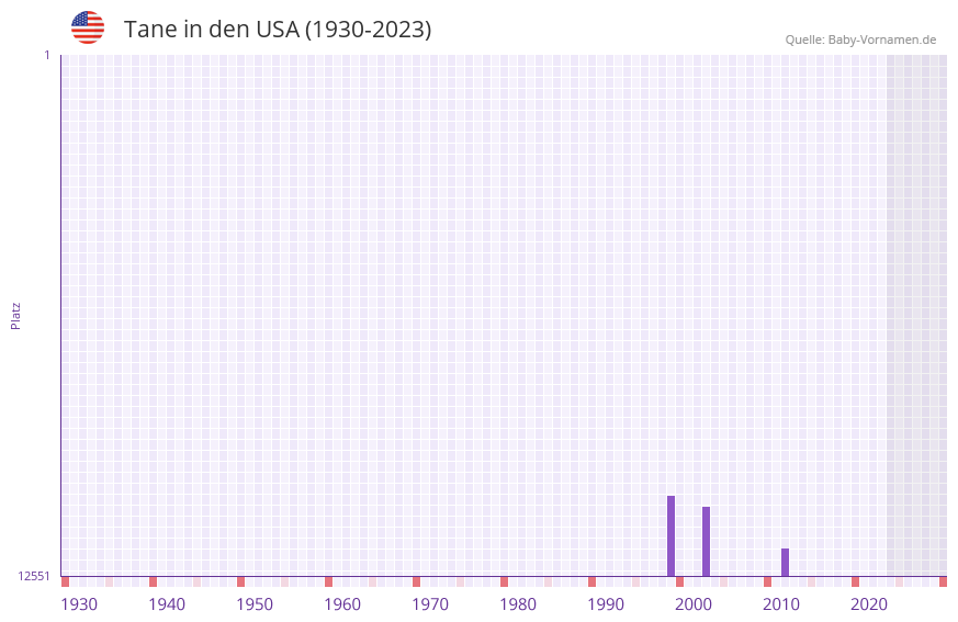 Tane in der Vornamen-Hitliste von den USA (1930-2023)