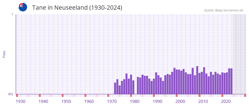Tane in der Vornamen-Hitliste von Neuseeland (1930-2024)