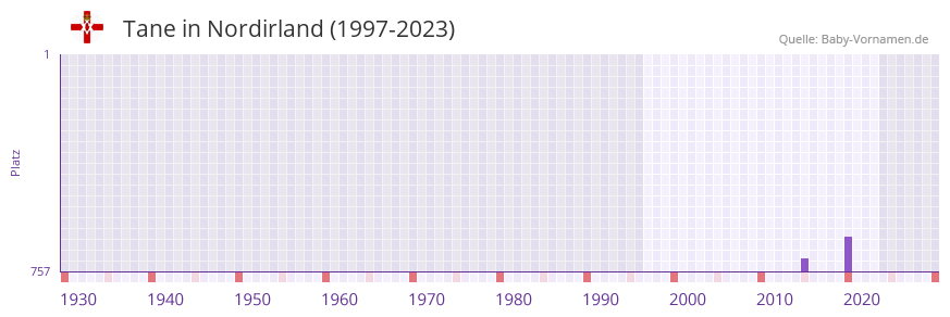 Tane in der Vornamen-Hitliste von Nordirland (1997-2023)