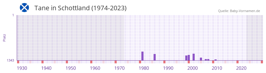 Tane in der Vornamen-Hitliste von Schottland (1974-2023)