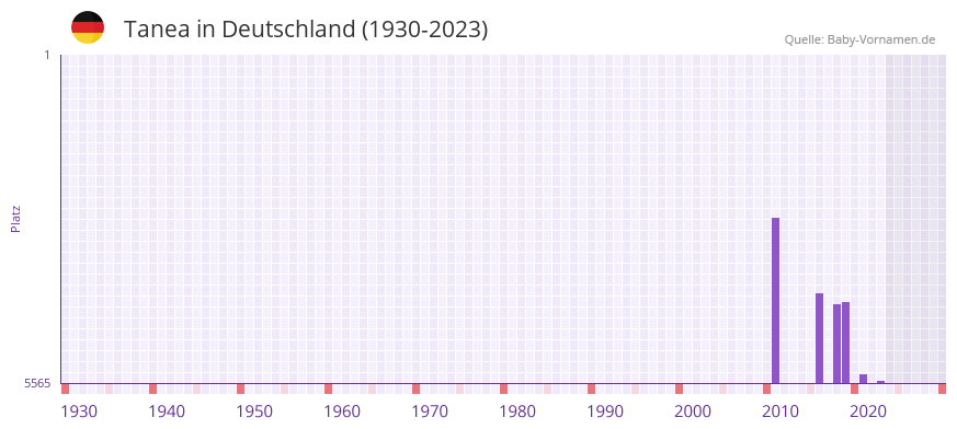 Tanea in der Vornamen-Hitliste von Deutschland (1930-2023) Tanea in der Vornamen-Hitliste von Deutschland (1930-2023)