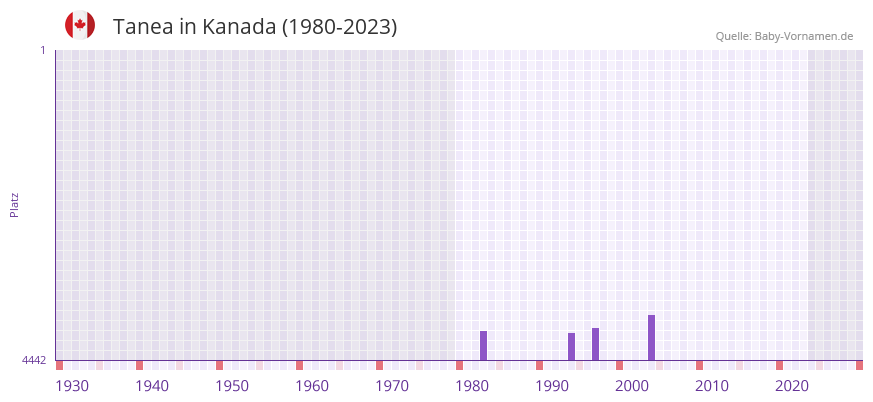 Tanea in der Vornamen-Hitliste von Kanada (1980-2023) Tanea in der Vornamen-Hitliste von Kanada (1980-2023)