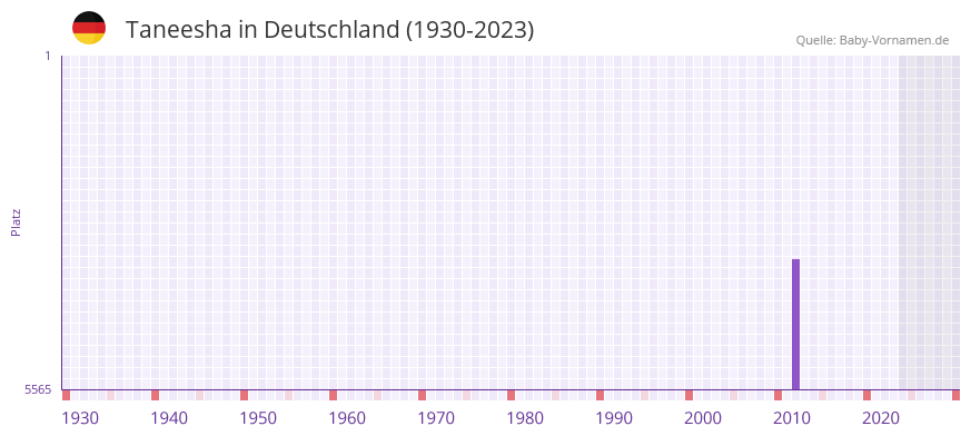 Taneesha in der Vornamen-Hitliste von Deutschland (1930-2023) Taneesha in der Vornamen-Hitliste von Deutschland (1930-2023)
