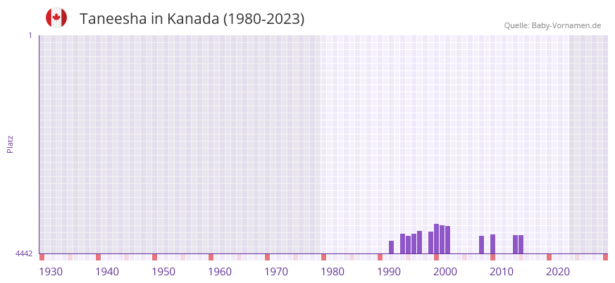 Taneesha in der Vornamen-Hitliste von Kanada (1980-2023) Taneesha in der Vornamen-Hitliste von Kanada (1980-2023)