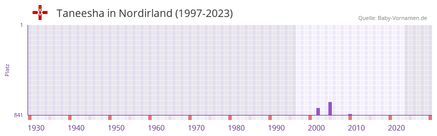 Taneesha in der Vornamen-Hitliste von Nordirland (1997-2023) Taneesha in der Vornamen-Hitliste von Nordirland (1997-2023)