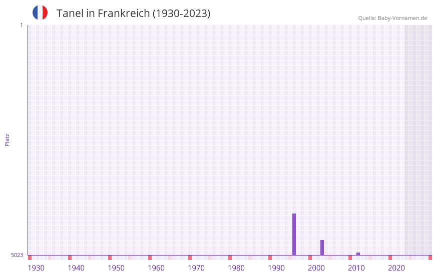 Tanel in der Vornamen-Hitliste von Frankreich (1930-2023)