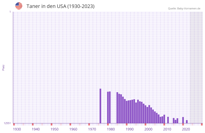 Taner in der Vornamen-Hitliste von den USA (1930-2023) Taner in der Vornamen-Hitliste von den USA (1930-2023)