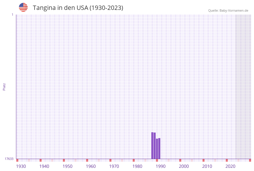 Tangina in der Vornamen-Hitliste von den USA (1930-2023)
