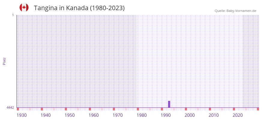 Tangina in der Vornamen-Hitliste von Kanada (1980-2023)