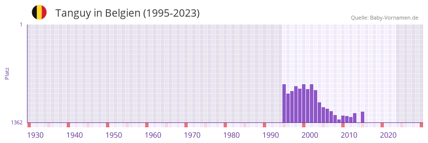 Tanguy in der Vornamen-Hitliste von Belgien (1995-2023)