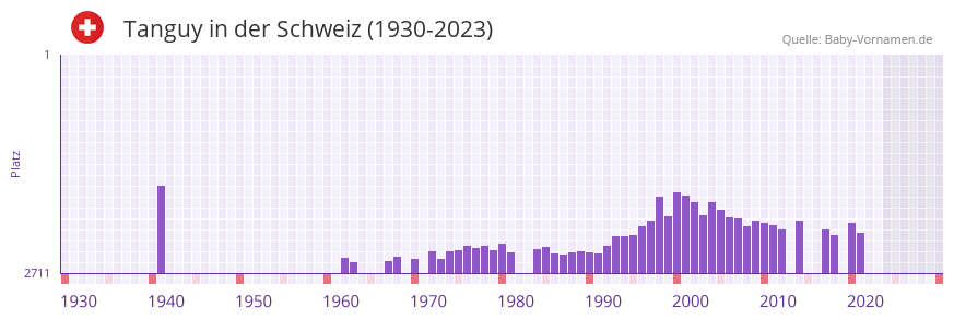 Tanguy in der Vornamen-Hitliste von der Schweiz (1930-2023)