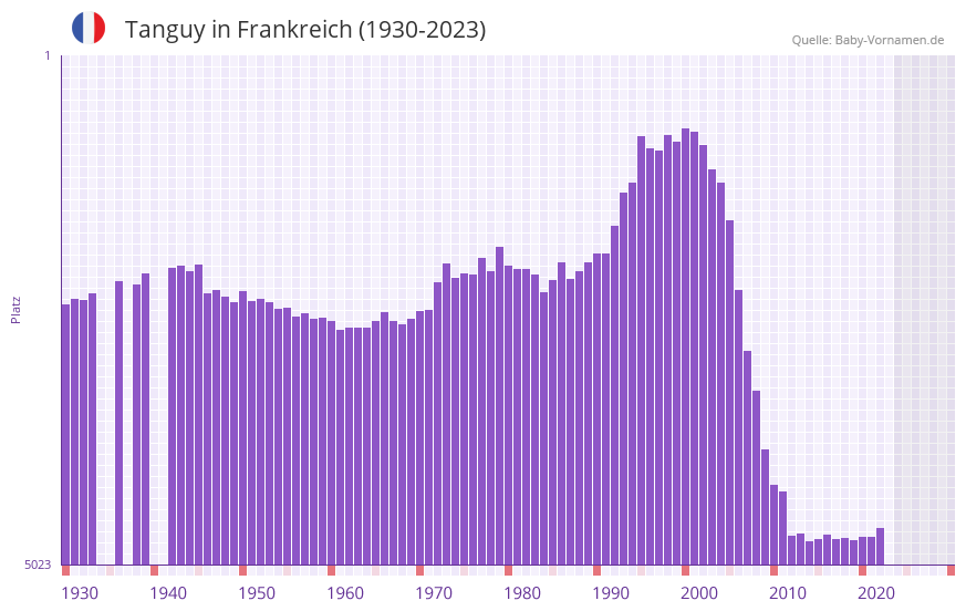 Tanguy in der Vornamen-Hitliste von Frankreich (1930-2023)