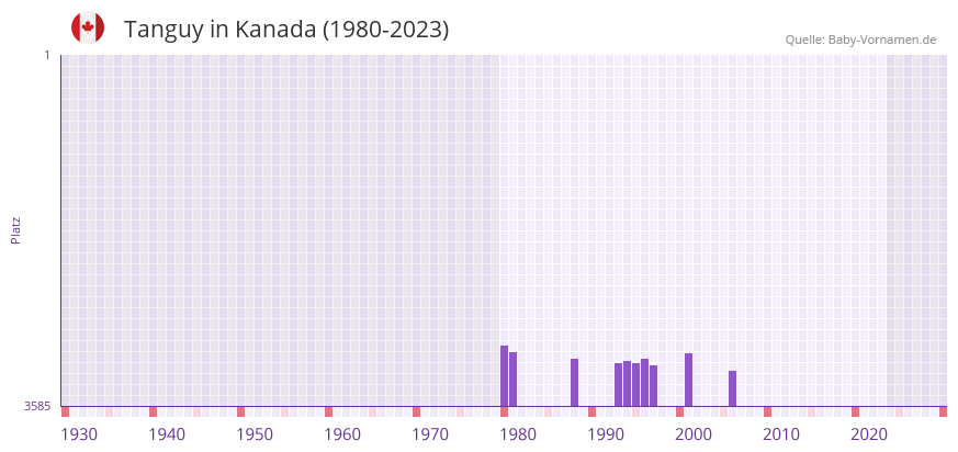 Tanguy in der Vornamen-Hitliste von Kanada (1980-2023)