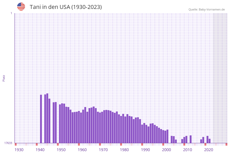Tani in der Vornamen-Hitliste von den USA (1930-2023)