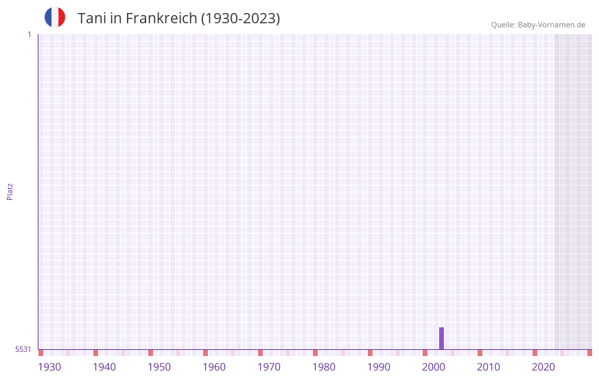 Tani in der Vornamen-Hitliste von Frankreich (1930-2023)