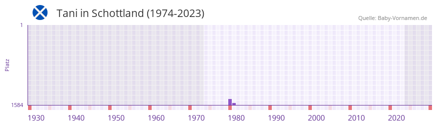 Tani in der Vornamen-Hitliste von Schottland (1974-2023)
