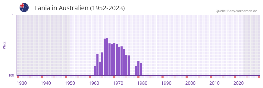 Tania in der Vornamen-Hitliste von Australien (1952-2023)