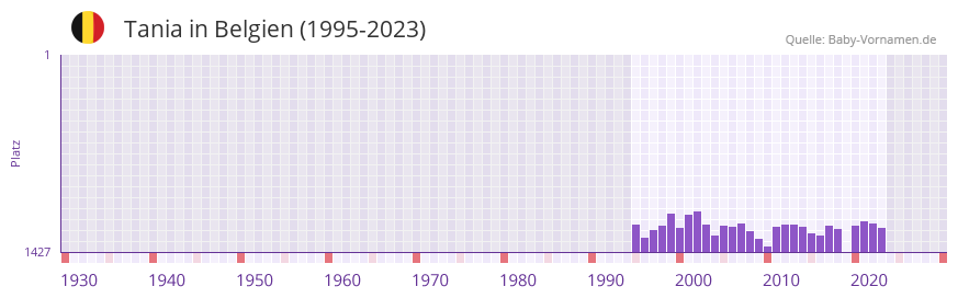 Tania in der Vornamen-Hitliste von Belgien (1995-2023)