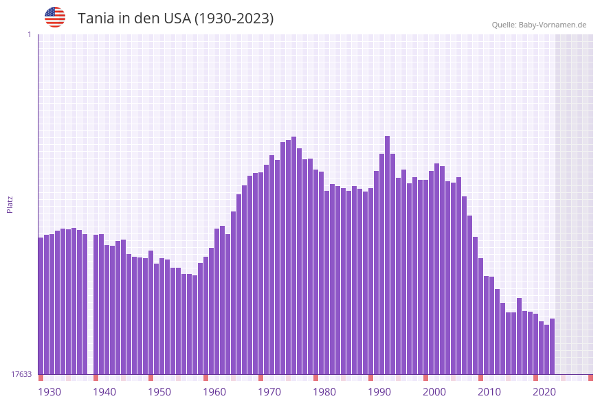Tania in der Vornamen-Hitliste von den USA (1930-2023)