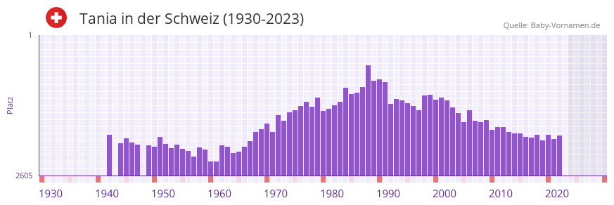 Tania in der Vornamen-Hitliste von der Schweiz (1930-2023)