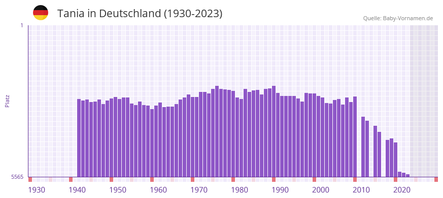 Tania in der Vornamen-Hitliste von Deutschland (1930-2023)