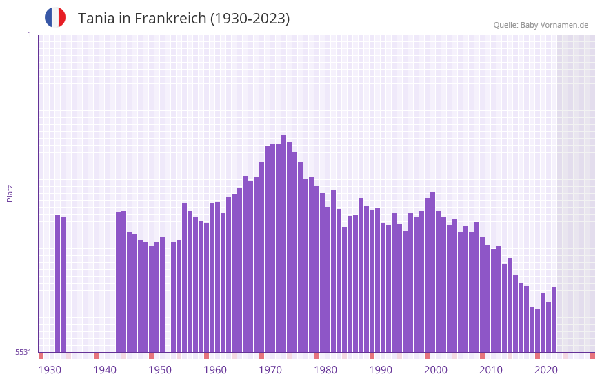 Tania in der Vornamen-Hitliste von Frankreich (1930-2023)