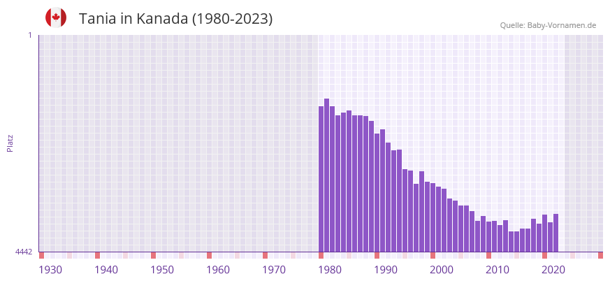 Tania in der Vornamen-Hitliste von Kanada (1980-2023)