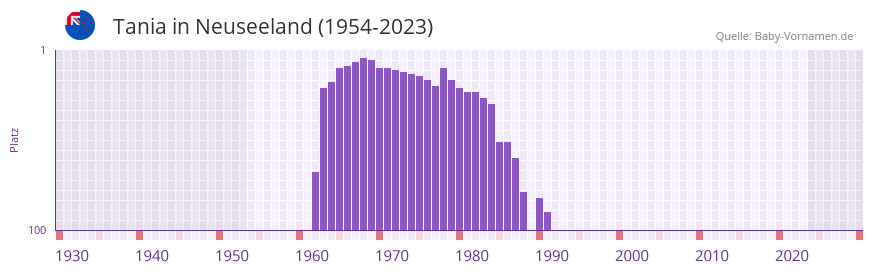 Tania in der Vornamen-Hitliste von Neuseeland (1954-2023)