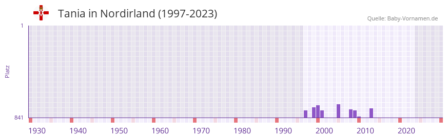 Tania in der Vornamen-Hitliste von Nordirland (1997-2023)
