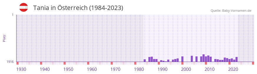 Tania in der Vornamen-Hitliste von sterreich (1984-2023)