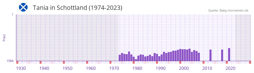 Tania in der Vornamen-Hitliste von Schottland (1974-2023)