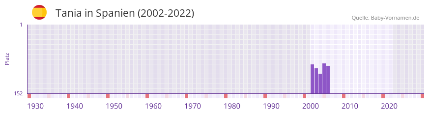Tania in der Vornamen-Hitliste von Spanien (2002-2022)