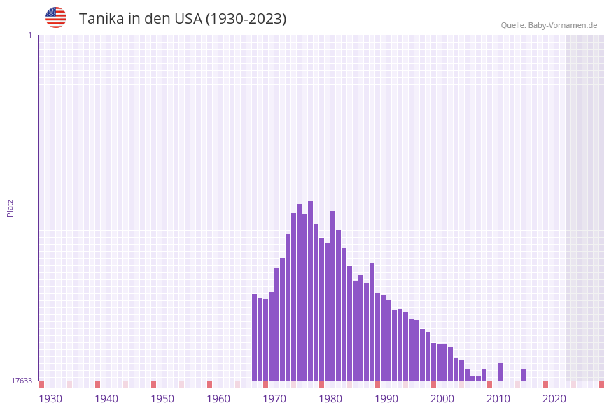 Tanika in der Vornamen-Hitliste von den USA (1930-2023)