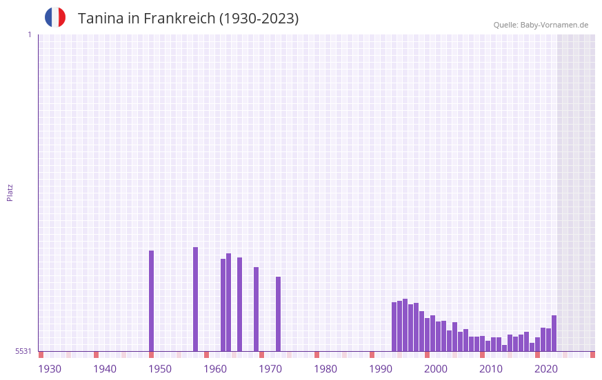 Tanina in der Vornamen-Hitliste von Frankreich (1930-2023)