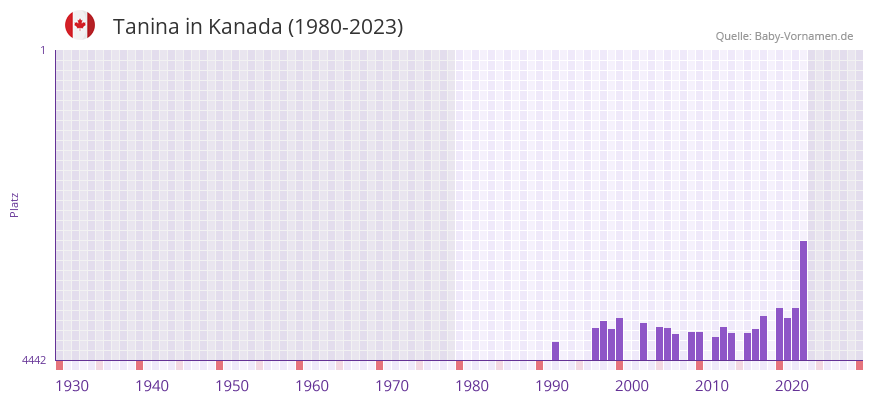 Tanina in der Vornamen-Hitliste von Kanada (1980-2023)