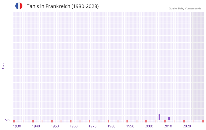 Tanis in der Vornamen-Hitliste von Frankreich (1930-2023)