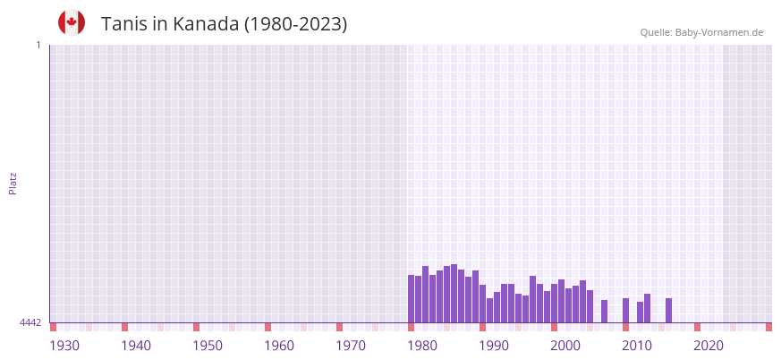 Tanis in der Vornamen-Hitliste von Kanada (1980-2023)