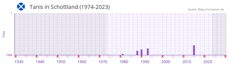 Tanis in der Vornamen-Hitliste von Schottland (1974-2023)