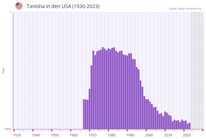 Tanisha in der Vornamen-Hitliste von den USA (1930-2023)